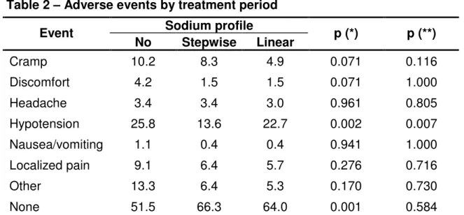 Table 2 – Adverse events by treatment period  Sodium profile  Event  No Stepwise  Linear  p (*)  p (**)  Cramp  10.2  8.3  4.9  0.071  0.116  Discomfort  4.2  1.5  1.5  0.071  1.000  Headache  3.4  3.4  3.0  0.961  0.805  Hypotension  25.8  13.6  22.7  0.0