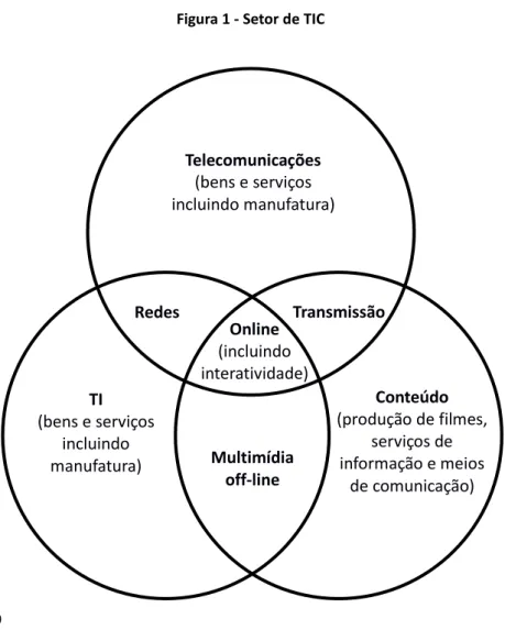 Figura 1 - Setor de TIC 