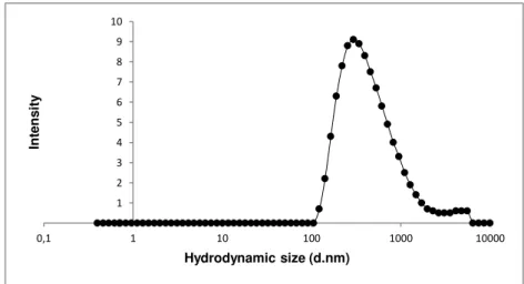 Figure 4. 1- Size distribution of the batch dispersion of NM- 212 (2.56 mg/mL) soon after  sonication in 0.05%.BSA- water  