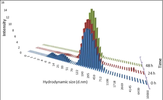 Figure 4. 2- Size distribution of NM- 212 for concentration 3.2 µg/mL in cell culture medium at 0,  24 and 48 hours after dispersion and incubation at 37ºC