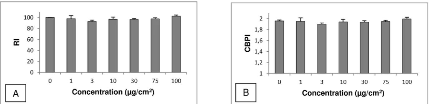 Figure 4. 7- A- Results of RI after 48 hours of exposure to NM-212; B- Results of CBPI after 48 hours of  exposure to NM-212