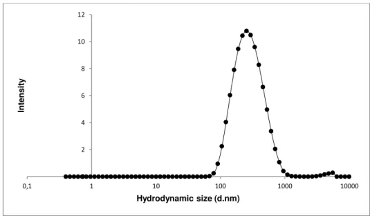 Figure 4. 11- Size distribution of NM-100 for concentration 3.2 µg/mL in cell culture medium at  0, 24, 48 hours and 7 days after dispersion and incubation at 37ºC