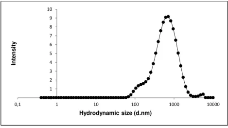 Figure 4. 14- Size distribution of the batch dispersion of NM- 101 (2.56 mg/mL) soon after  sonication protocol in BSA water 0.05%