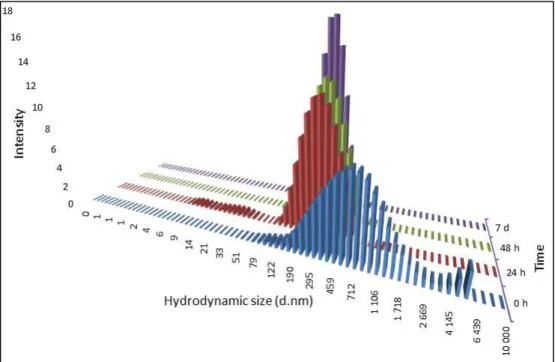 Figure 4. 17- Size distribution of NM- 101 for concentration 240 µg/mL in cell culture medium at  0, 24, 48 hours and 7 days after dispersion and incubation at 37ºC