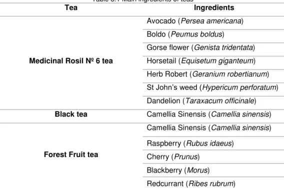 Table 3.1 Main ingredients of teas 