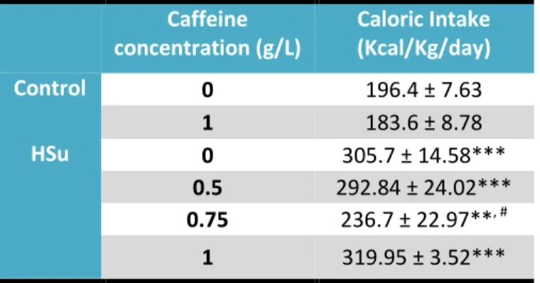 Table 3.1  –  Effect of chronic caffeine administration on caloric Intake in control and High-Sucrose (HSu) diet  animals