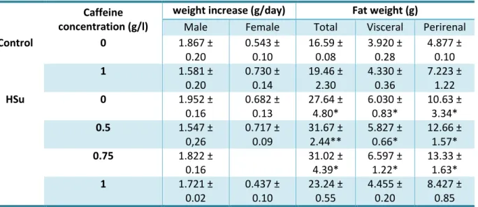 Table 3.2 - Effect of chronic caffeine administration on weight increase and total, visceral and perirenal fat in  control and high-Sucrose (HSu) diet animals