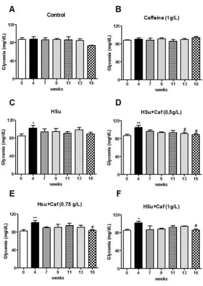 Figure 3.1 - Effect of chronic caffeine administration on fasting glycemia in control and high-sucrose (HSu)  animals