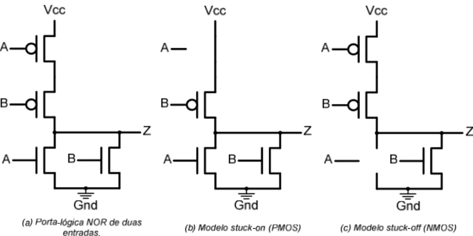 Figura 2.4 - Modelo de falha Transistor-Level Stuck (12). 