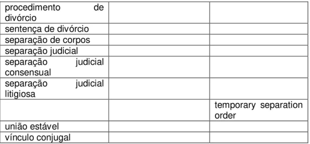 Tabela 9: tabela para inserção dos termos encontrados em cada corpus com os termos  do corpus do português, do francês e do inglês