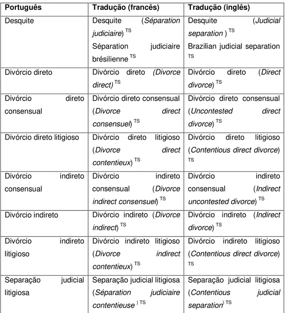 Tabela 11: tabela com os termos específicos do português e suas sugestões de tradução para  o inglês e o francês