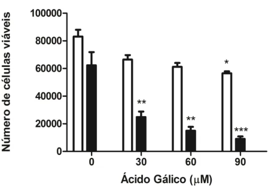 Figura 2- Efeito do AG sobre a viabilidade das células GRX em 24 horas e 6  dias. Viabilidade celular avaliada pela contagem de células direta