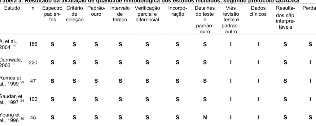 Tabela 3: Resultado da avaliação de qualidade metodológica dos estudos incluídos, segundo protocolo QUADAS* Estudo n Espectro  pacien-tes Critériode seleção Padrão-ouro Intervalodetempo Verificaçãoparcial ediferencial Incorpo-ração Detalhesdo testee  padrã