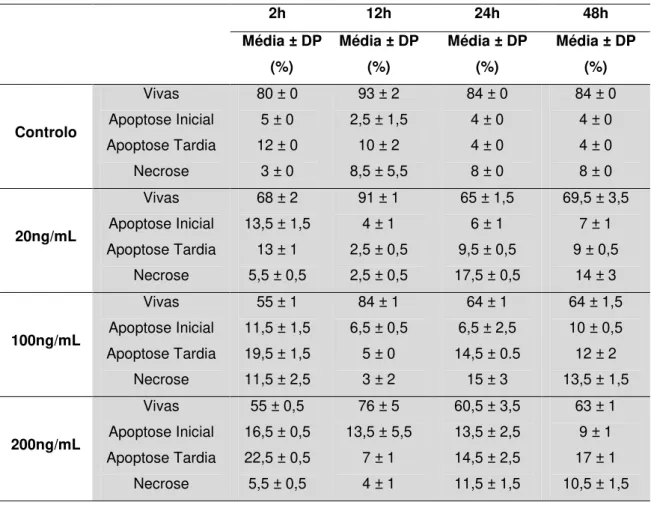 Tabela 3.3 – Percentagem em apoptose da linha celular WiDr após incubação com TRAIL durante períodos de  2h, 12h, 24h e 48h
