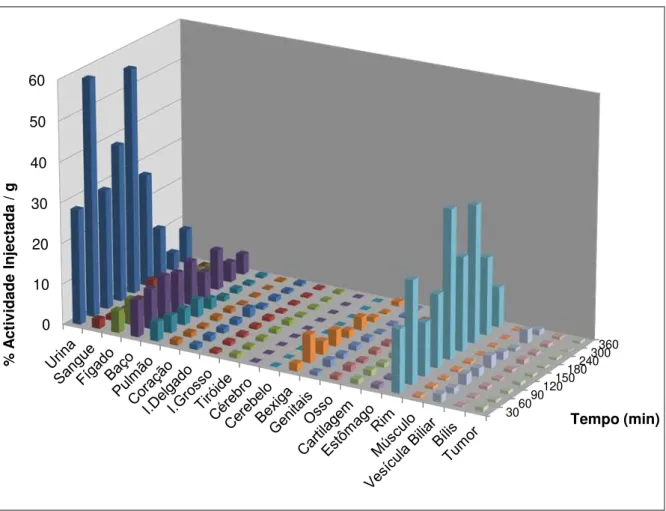 Figura  3.4  -  Representação  gráfica  da  biodistribuição  em  %  de  captação/grama  de  tecido  do  99m Tc-HYNIC- Tc-HYNIC-Anexina V em ratinhos Balb/c nu/nu com xenotransplante