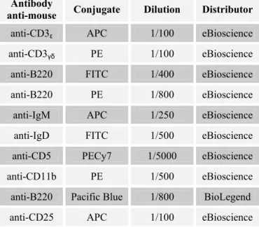 Table 2.4 – Flow cytometry antibodies used in the study with the respective conjugate, work  dilution and distributor