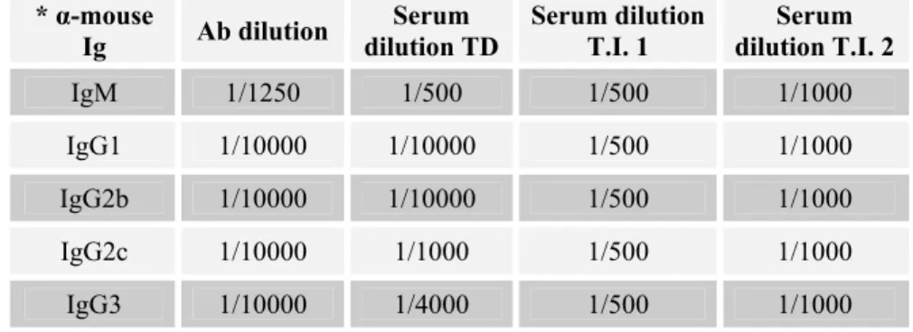 Table 2.5 – Table of anti-Immunoglobulin antibodies used and their working dilutions for each  experiment type