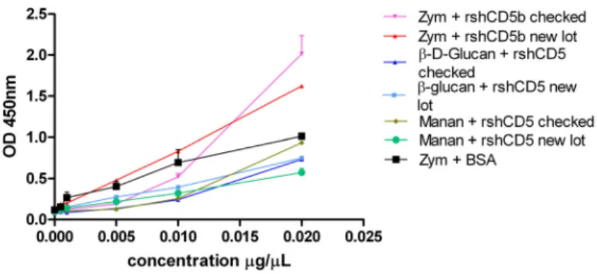 Fig. 3.3 – rshCD5 binding to different yeast wall components. ELISA plates coated with zymosan (ZYM), β-D- β-D-glucan and mannan were incubated with increasing amounts (0,05–2 μg) of biotinylated rshCD5
