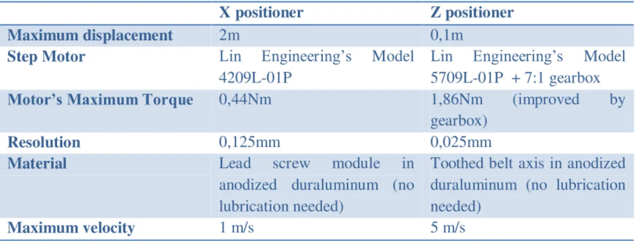 Table 2-1 Po sitioner’s main characteristics.  