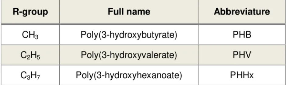 Table 1.2  –  Main properties of different PHA and PP. While PHBV contains 20 % of HV, PHB4B is made of 16 % of  4HB