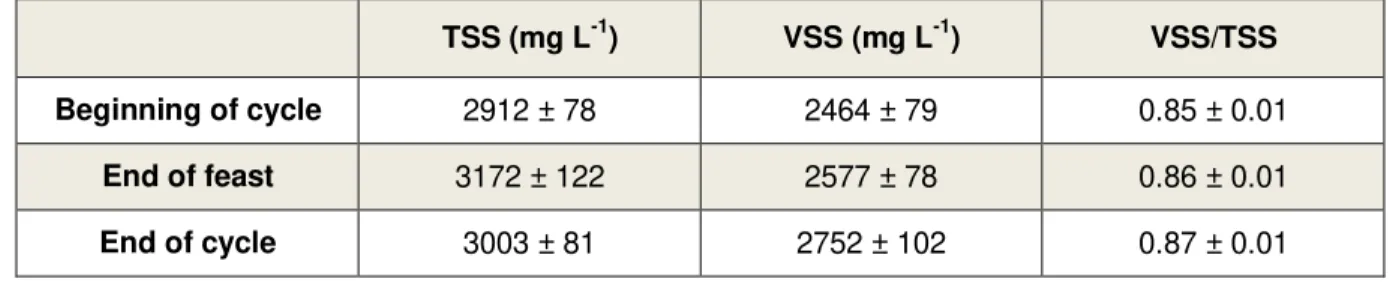 Table 4.1  –  Average values of concentration of  suspended solids at three different moments of the cycle in the  SBR