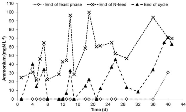 Figure 4.7 represents the trend of nitrogen concentration during the course of this run