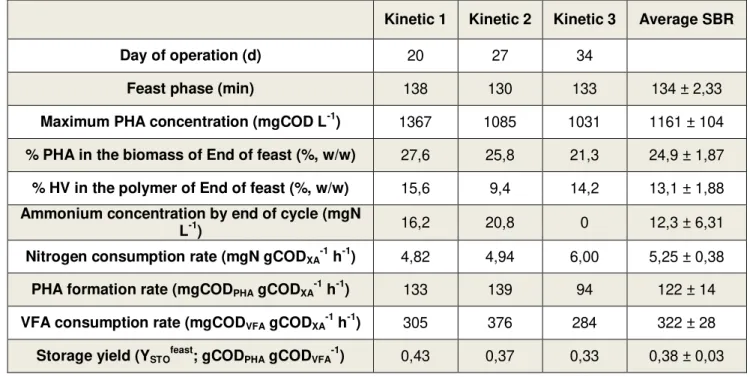 Table 4.2  –  Comparison between the 3 SBR kinetics performed in the run operated at  an OLR equal to 8.5 gCOD  L -1  d -1  and a nitrogen load of 0.26 gN L -1  d -1 
