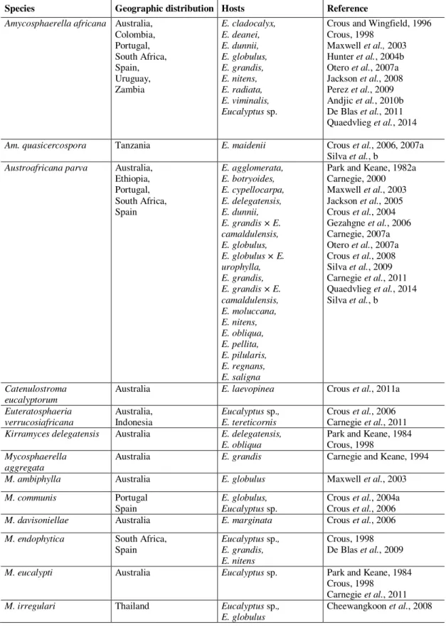 Table 1.3 Genera and species of fungi occurring on Eucalyptus leaves and stems.