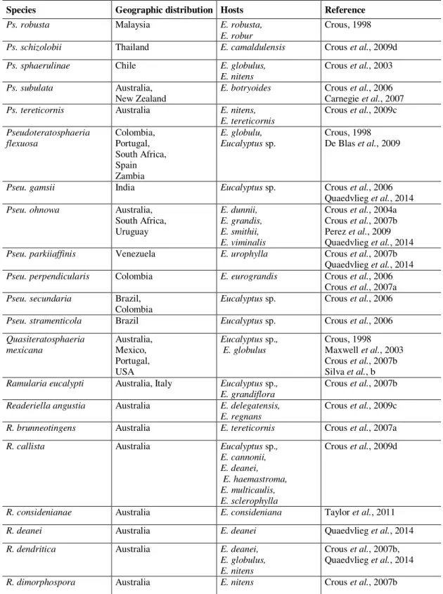 Table 1.3 Genera and species of fungi ocurring on Eucalyptus leaves and stems (cont.).