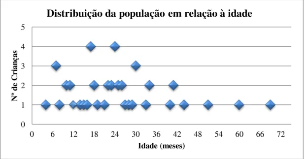 Gráfico 1 - Distribuição da população em relação à idade. 