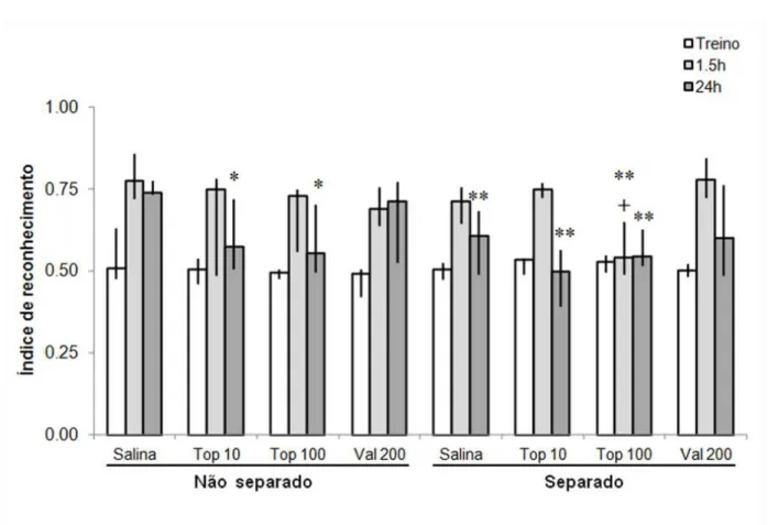 Figura  2.  Efeitos  do  Topiramato  (Top)  ou  Valproato  (Val)  na  memória  de  reconhecimento  após  exposição  a  separação  materna  (S)