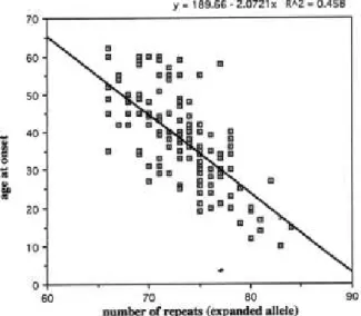 Figure 6. Correlation between CAG repeat lengths in the MJD chromosomes and age  of onset