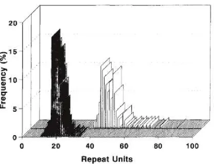 Figure 8. Comparison of CAG repeat units on control and HD chromosomes. Shaded  bars, control chromosomes; open bars, HD chromosomes (from Duyao et al., 1993)