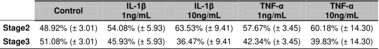 Table  III.1.  Number  of  stage  2  and  stage  3  hippocampal  neurons  following  pro-inflammatory  cytokine treatment
