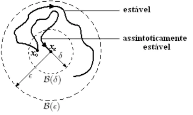Figura 2-1: Estabilidade assintótica e no sentido de Lyapunov