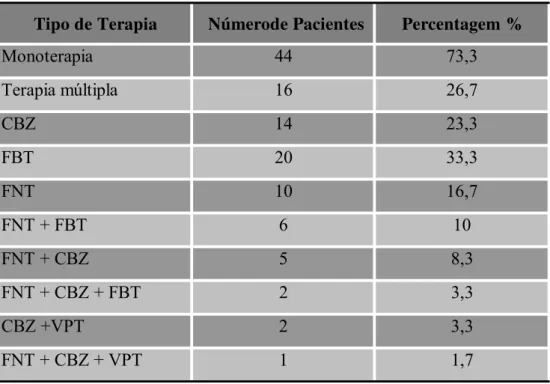 Tabela 3.1 Número de pacientes usuários crônicos de drogas anticonvulsivantes e o tipo de  terapia adotada  