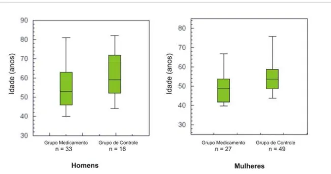 Fig. 4.1.1 - Gráfico de boxplot, comparando as idades dos indivíduos dos gêneros masculino e feminino dos  grupos medicamento e de controle