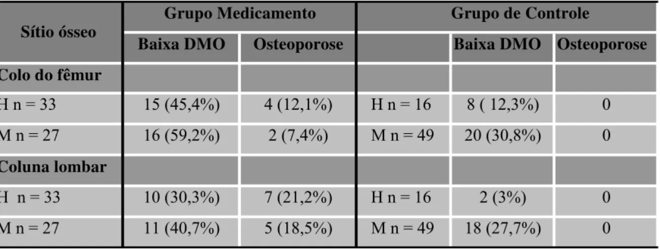 Tabela 4.2.1 Grupos medicamento e de controle - número de indivíduos com baixa massa  óssea e osteoporose conforme os critérios da Organização Mundial de Saúde  utilizando o T-Score para diagnóstico 