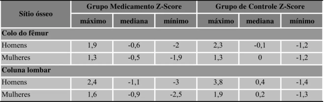 Tabela 4.3.1 Valores do Z-Score para os grupos medicamento e de controle 