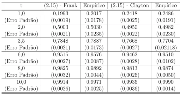 Tabela 4.2: Tabela Comparativa - C´opula Frank - C´opula Clayton t (2.15) - Frank Emp´ırico (2.15) - Clayton Emp´ırico