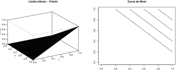Figura 1.3: ` A esquerda, c´opula W , e, `a direita, suas curvas de n´ıvel.