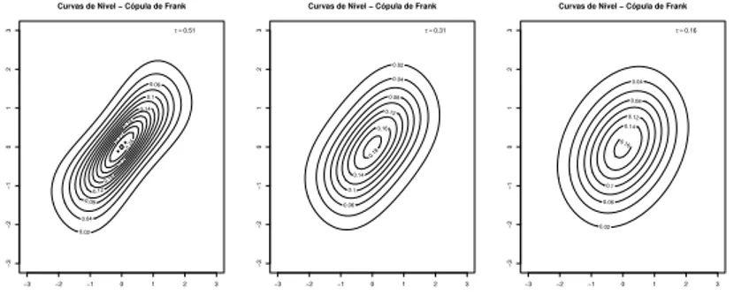 Figura 1.6: Curvas de N´ıvel - C´opulas de Frank com τ de Kendall igual a 0,51; 0,31 e 0,16, respectivamente.