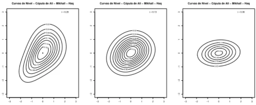 Figura 1.9: Curvas de N´ıvel - C´opulas de Ali - Mikhail - Haq com τ de Kendall igual a 0,28; 0,13 e 0,06, respectivamente.