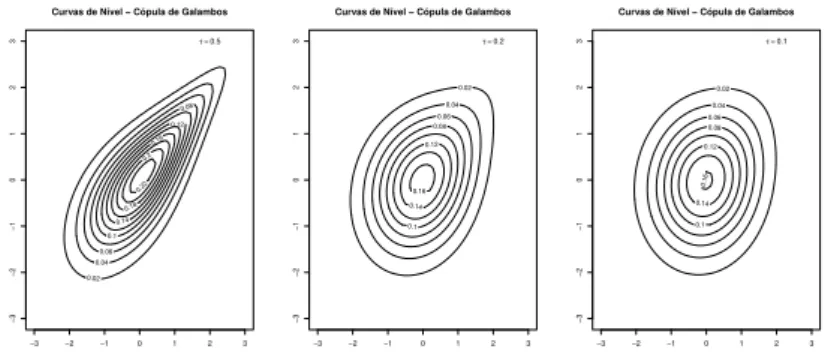 Figura 1.11: Curvas de N´ıvel - C´opulas de Galambos com τ de Kendall igual a 0,5;