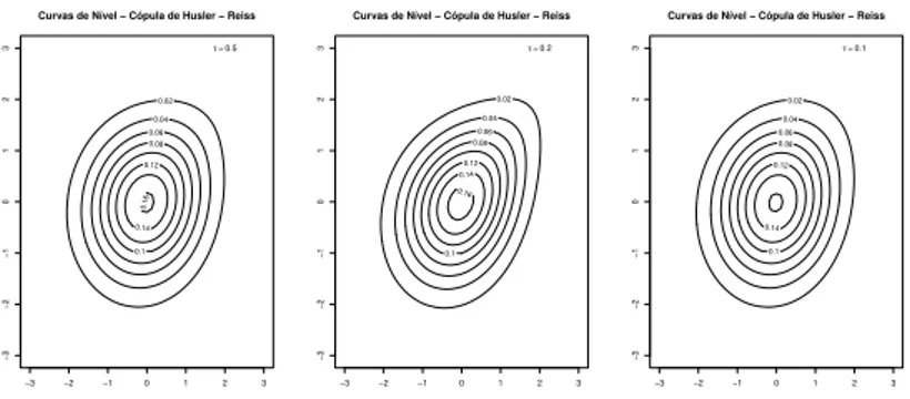 Figura 1.12: Curvas de N´ıvel - C´opulas de Husler - Reiss com τ de Kendall igual a 0,5; 0,2 e 0,1, respectivamente.