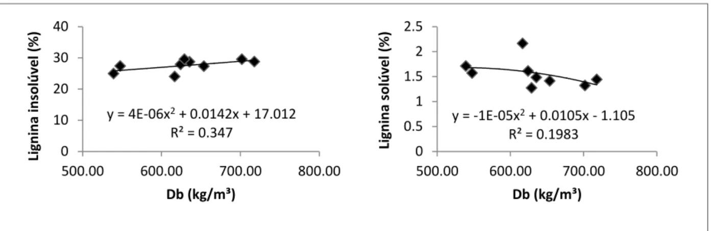 Figura 6.2. Teores de lignina em função da densidade básica da madeira de tachi-branco em  plantio de terra-firme