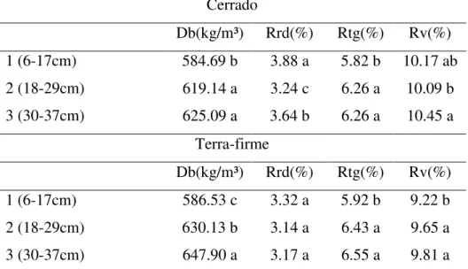 Tabela  6.5:  Médias  da  densidade  básica  (Db),  retratibilidade  radial  (Rrd),  retratibilidade  tangencial  (Rtg)  e  retratibilidade  volumétrica  (Rv) por classe diamétrica