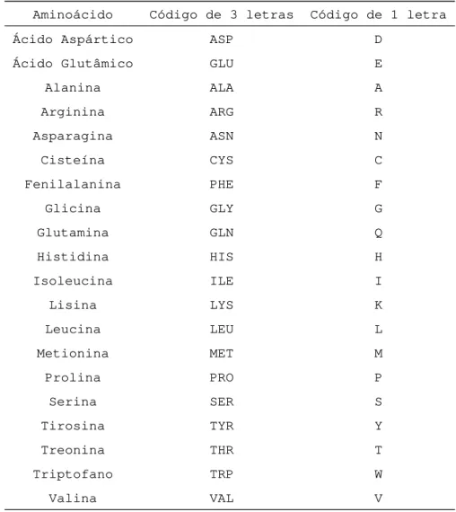 Tabela 1: Relação dos 20 aminoácidos e seus respectivos códigos de três e de uma letra.