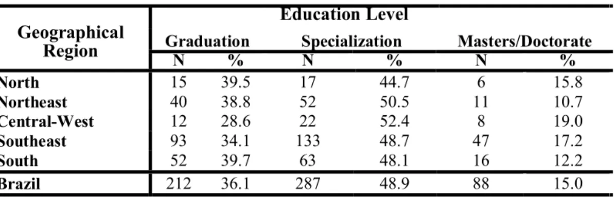 Table 1 – Distribution of Brazilian dieticians by education level and geographical region