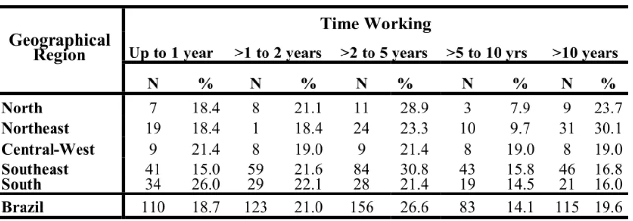 Table 3 – Percentage distribution of the dieticians by time working in current job and  geographical region
